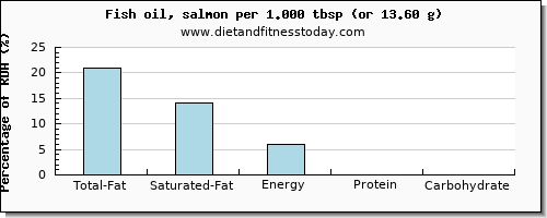 total fat and nutritional content in fat in fish oil